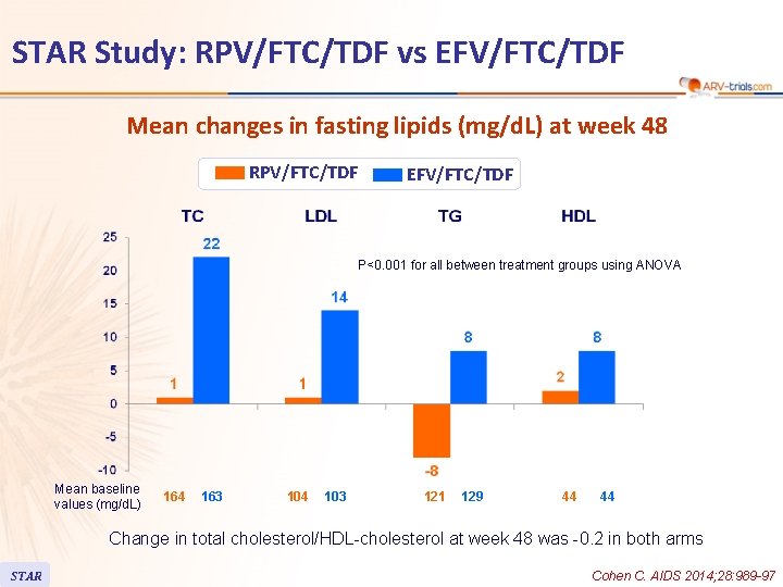 STAR Study: RPV/FTC/TDF vs EFV/FTC/TDF Mean changes in fasting lipids (mg/d. L) at week