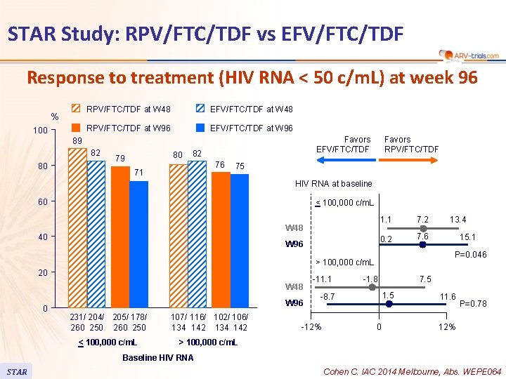 STAR Study: RPV/FTC/TDF vs EFV/FTC/TDF Response to treatment (HIV RNA < 50 c/m. L)