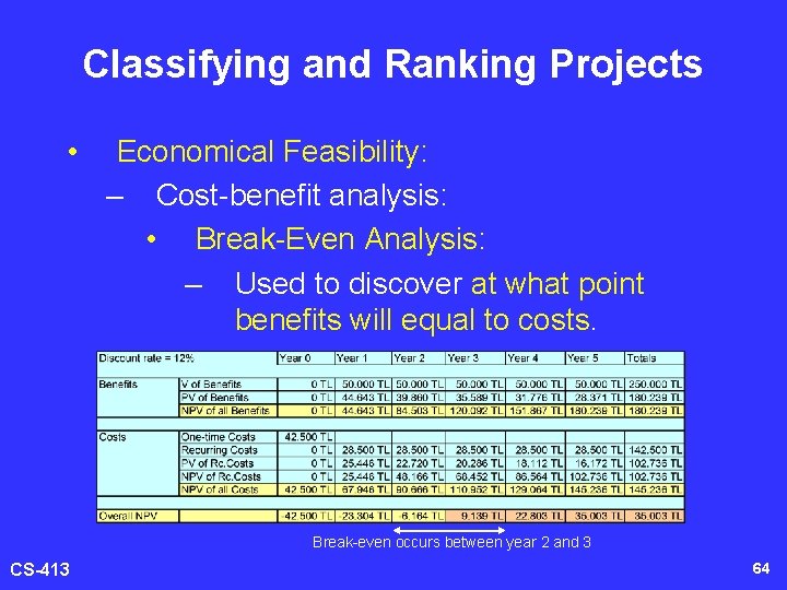 Classifying and Ranking Projects • Economical Feasibility: – Cost-benefit analysis: • Break-Even Analysis: –