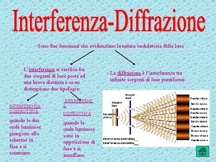 Sono due fenomeni che evidenziano la natura ondulatoria della luce L’interferenza si verifica fra