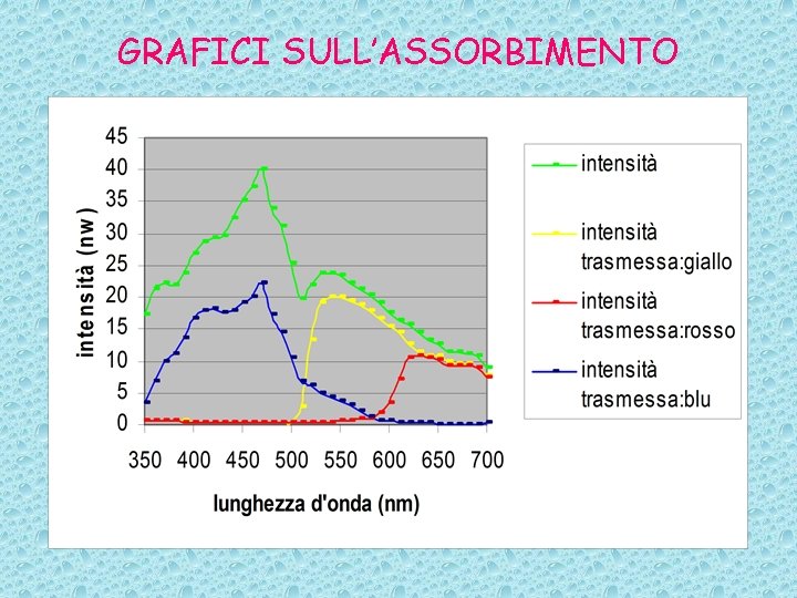 GRAFICI SULL’ASSORBIMENTO 