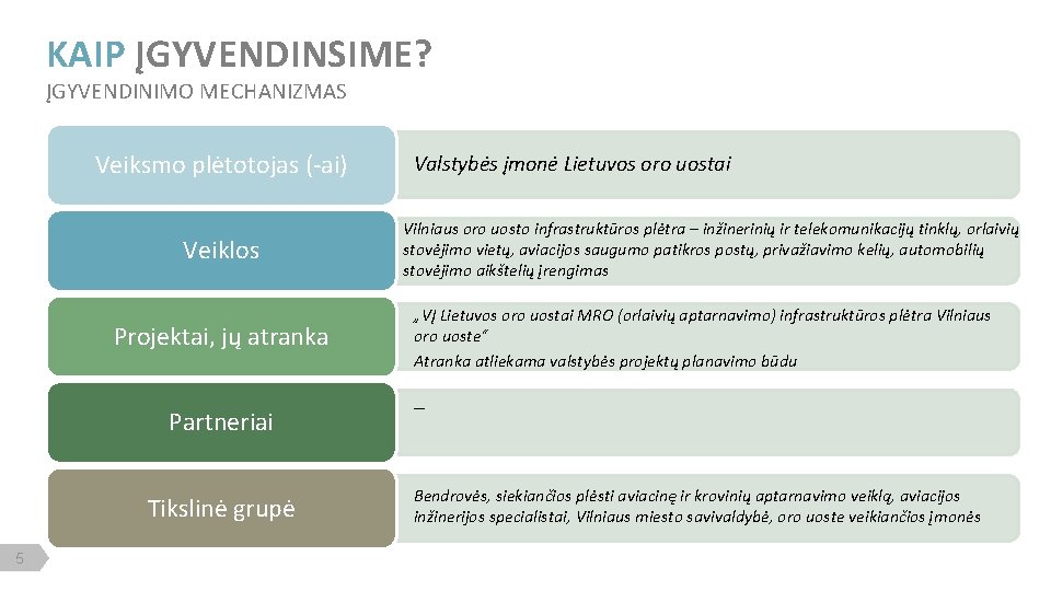 KAIP ĮGYVENDINSIME? ĮGYVENDINIMO MECHANIZMAS Veiksmo plėtotojas (-ai) Veiklos Projektai, jų atranka Partneriai Tikslinė grupė