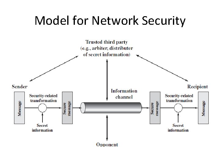 Model for Network Security 