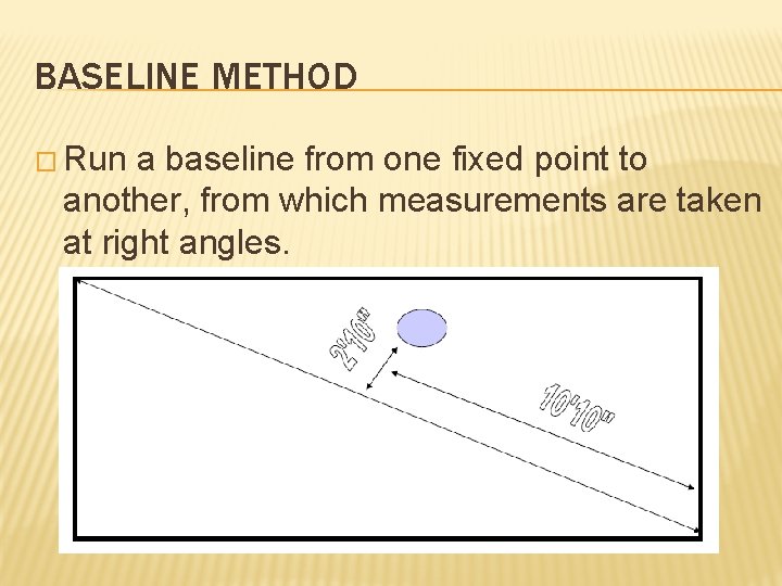 BASELINE METHOD � Run a baseline from one fixed point to another, from which BASELINE METHOD � Run a baseline from one fixed point to another, from which