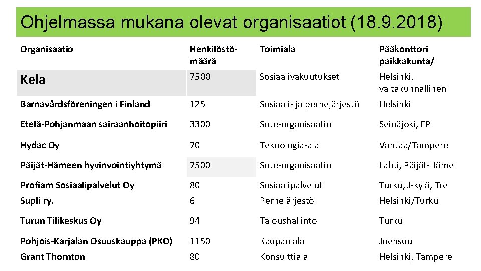 Ohjelmassa mukana olevat organisaatiot (18. 9. 2018) Organisaatio Henkilöstömäärä Toimiala Pääkonttori paikkakunta/ Kela 7500