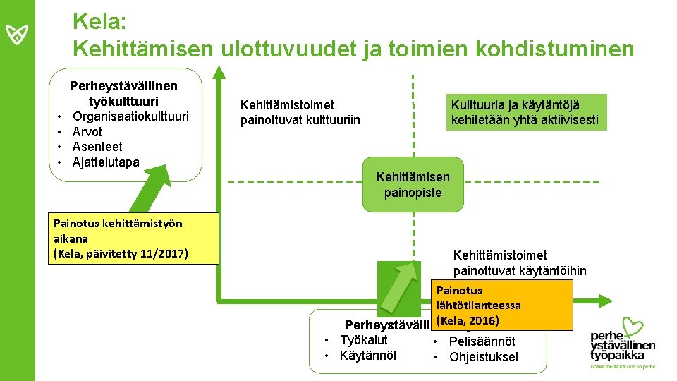 Kela: Kehittämisen ulottuvuudet ja toimien kohdistuminen • • Perheystävällinen työkulttuuri Organisaatiokulttuuri Arvot Asenteet Ajattelutapa