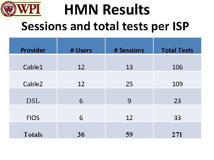 HMN Results Sessions and total tests per ISP Provider # Users # Sessions Total