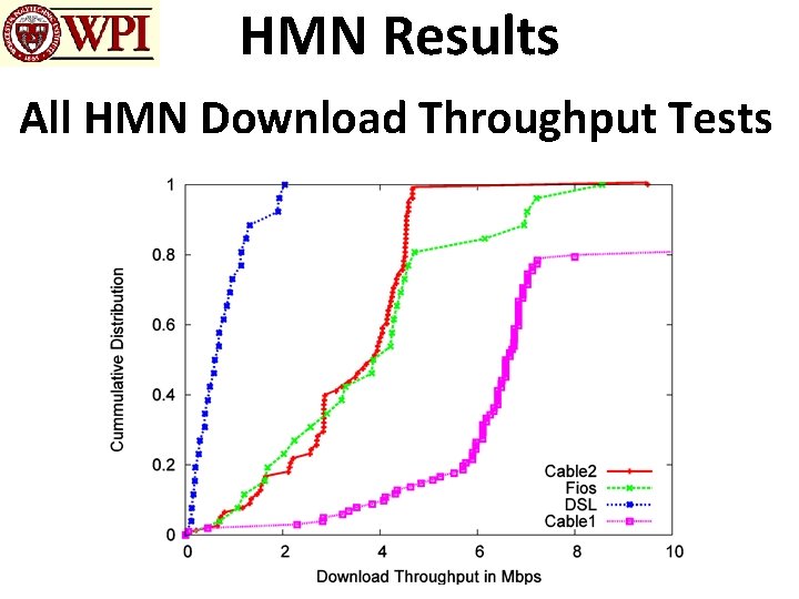 HMN Results All HMN Download Throughput Tests 