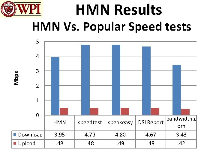 HMN Results HMN Vs. Popular Speed tests 5 Mbps 4 3 2 1 0