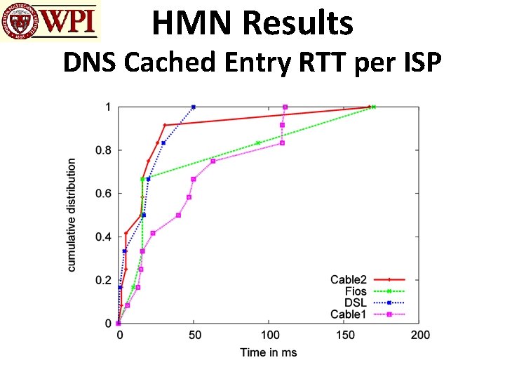 HMN Results DNS Cached Entry RTT per ISP 