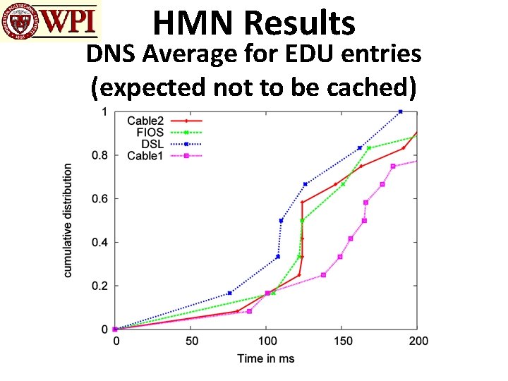 HMN Results DNS Average for EDU entries (expected not to be cached) 