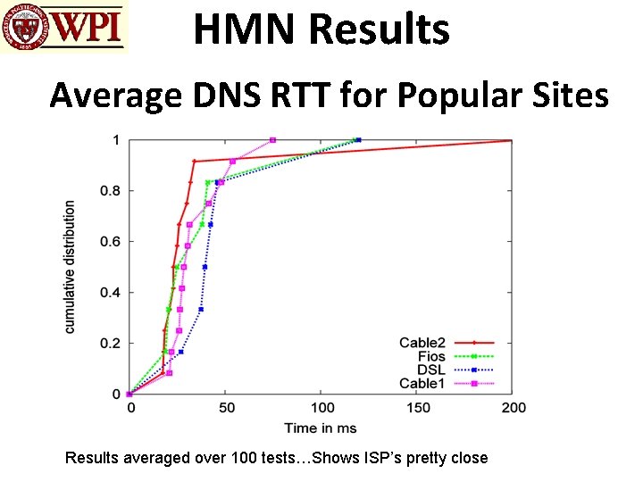 HMN Results Average DNS RTT for Popular Sites Results averaged over 100 tests…Shows ISP’s