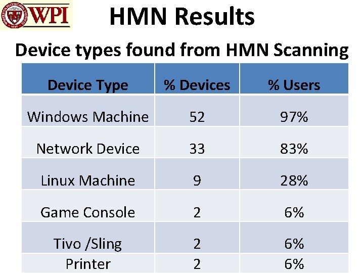HMN Results Device types found from HMN Scanning Device Type % Devices % Users