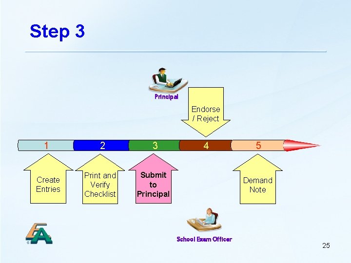 Step 3 Principal Endorse / Reject 1 Create Entries 2 Print and Verify Checklist