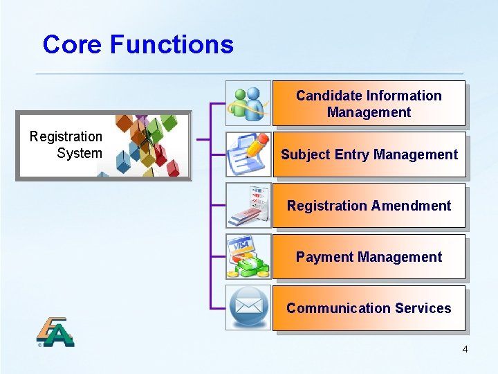 Core Functions Candidate Information Management Registration System Subject Entry Management Registration Amendment Payment Management