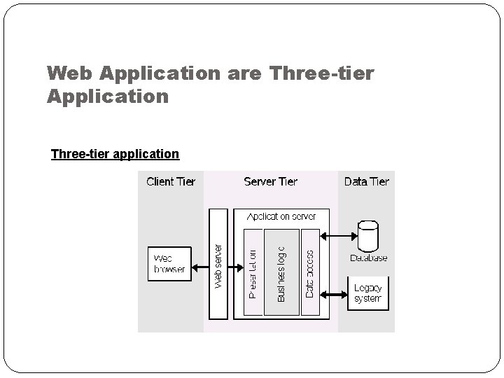 Web Application are Three-tier Application Three-tier application 