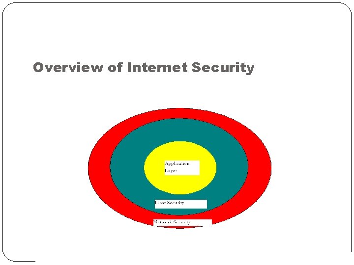 Overview of Internet Security 