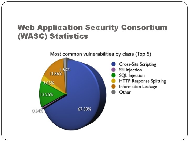 Web Application Security Consortium (WASC) Statistics 