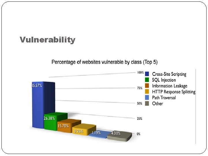 Vulnerability 