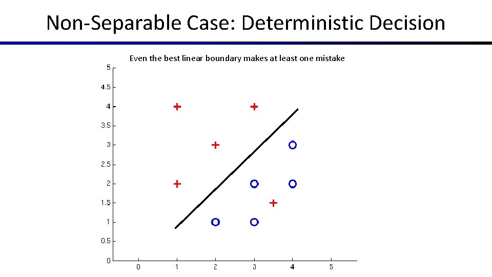 Non-Separable Case: Deterministic Decision Even the best linear boundary makes at least one mistake