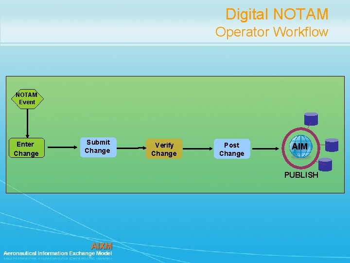 Digital NOTAM Operator Workflow NOTAM Event Enter Change Submit Change Verify Change Post Change Digital NOTAM Operator Workflow NOTAM Event Enter Change Submit Change Verify Change Post Change