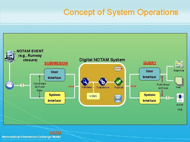 Concept of System Operations NOTAM EVENT (e. g. , Runway closure) Digital NOTAM System Concept of System Operations NOTAM EVENT (e. g. , Runway closure) Digital NOTAM System