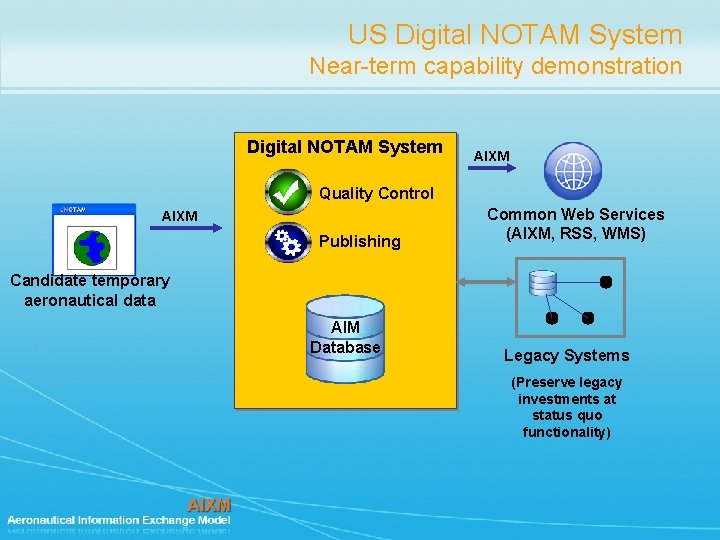 US Digital NOTAM System Near-term capability demonstration Digital NOTAM System AIXM Quality Control AIXM US Digital NOTAM System Near-term capability demonstration Digital NOTAM System AIXM Quality Control AIXM