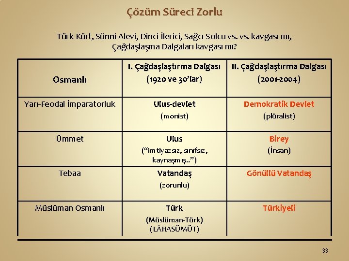 Çözüm Süreci Zorlu Türk-Kürt, Sünni-Alevi, Dinci-İlerici, Sağcı-Solcu vs. kavgası mı, Çağdaşlaşma Dalgaları kavgası mı?