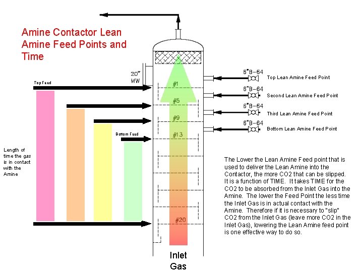 Amine Contactor Lean Amine Feed Points and Time Top Lean Amine Feed Point Top Amine Contactor Lean Amine Feed Points and Time Top Lean Amine Feed Point Top