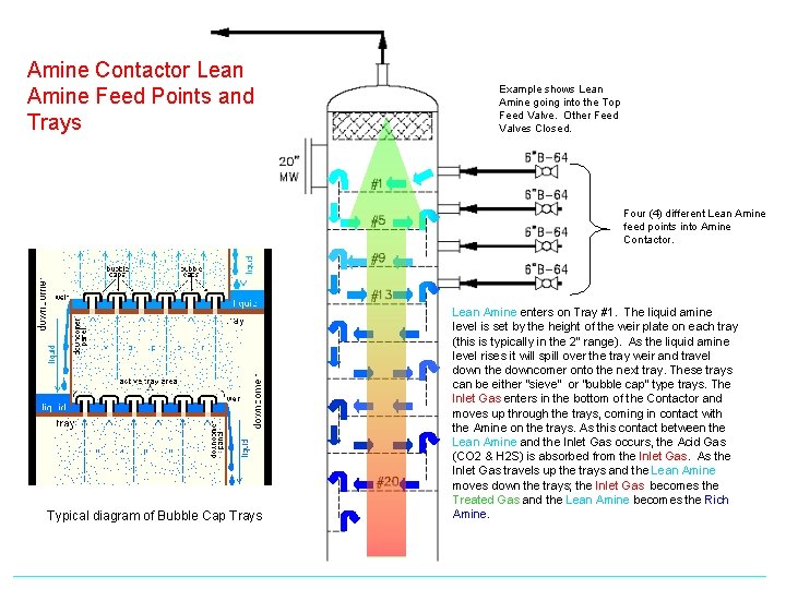 Amine Contactor Lean Amine Feed Points and Trays Example shows Lean Amine going into Amine Contactor Lean Amine Feed Points and Trays Example shows Lean Amine going into