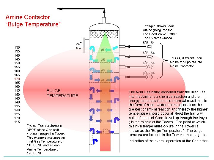 Amine Contactor “Bulge Temperature” 130 135 140 145 150 155 160 165 170 165 Amine Contactor “Bulge Temperature” 130 135 140 145 150 155 160 165 170 165