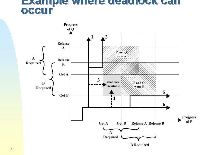 Example where deadlock can occur 3 