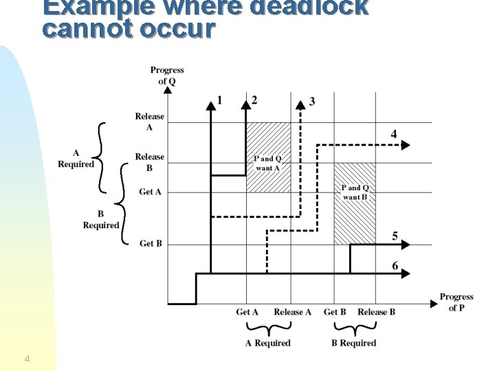 Example where deadlock cannot occur 4 