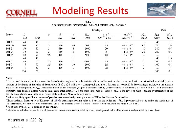 Modeling Results Adams et al. (2012) 2/29/2012 SCTF: SOFIA/FORCAST OMC-2 14 