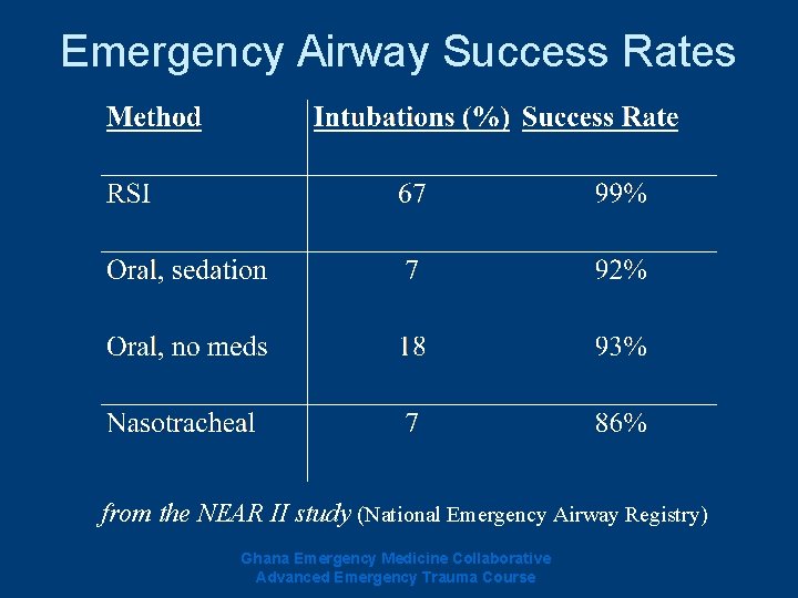 Emergency Airway Success Rates from the NEAR II study (National Emergency Airway Registry) Ghana Emergency Airway Success Rates from the NEAR II study (National Emergency Airway Registry) Ghana