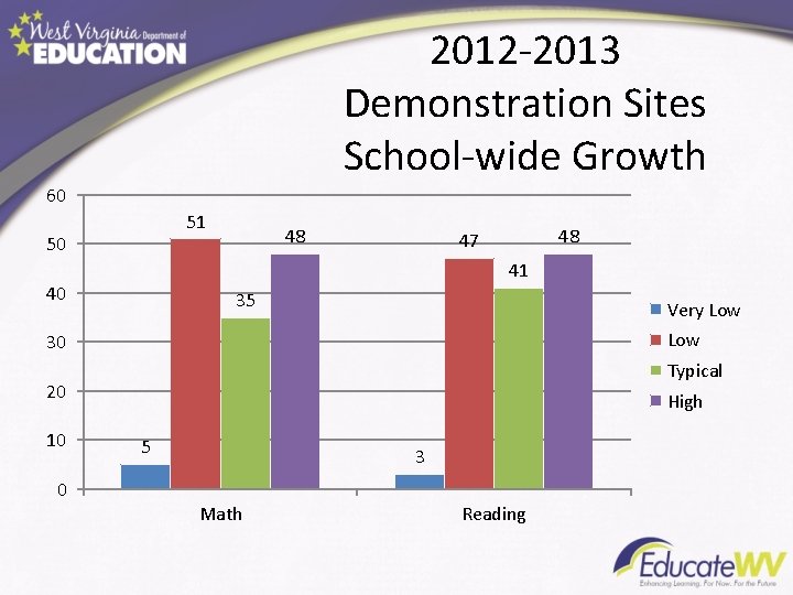 2012 -2013 Demonstration Sites School-wide Growth 60 51 50 48 48 47 41 40