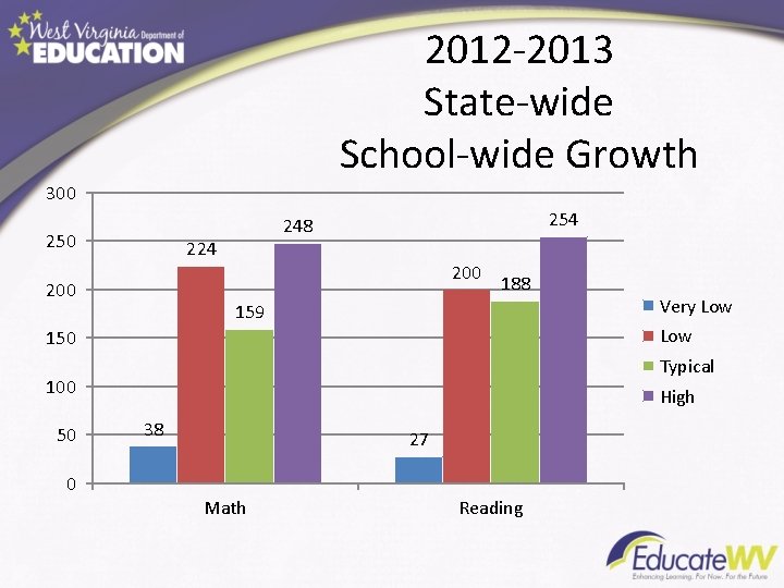 2012 -2013 State-wide School-wide Growth 300 250 224 200 254 248 200 188 159