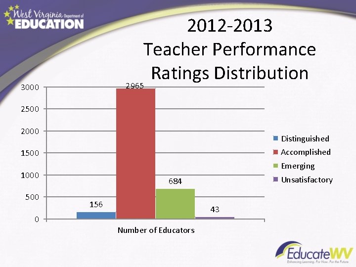 2012 -2013 Teacher Performance Ratings Distribution 2965 3000 2500 2000 Distinguished Accomplished 1500 Emerging