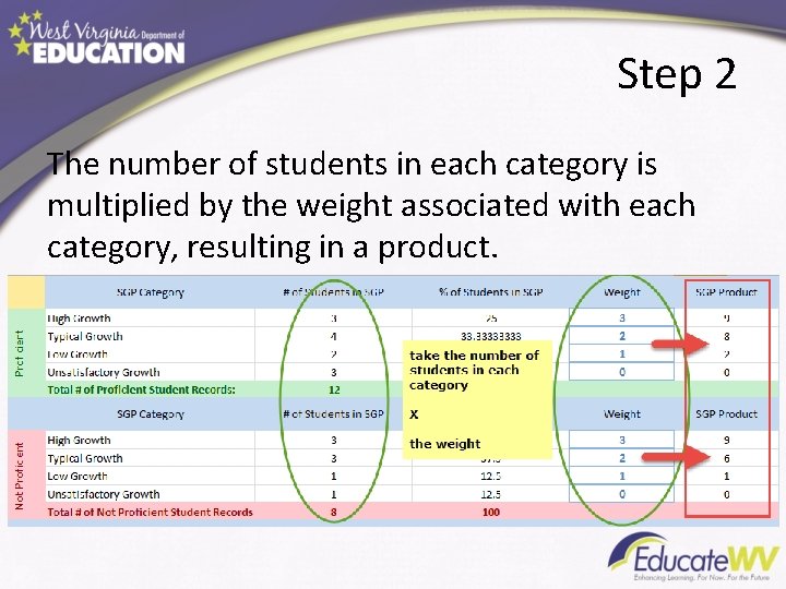 Step 2 The number of students in each category is multiplied by the weight