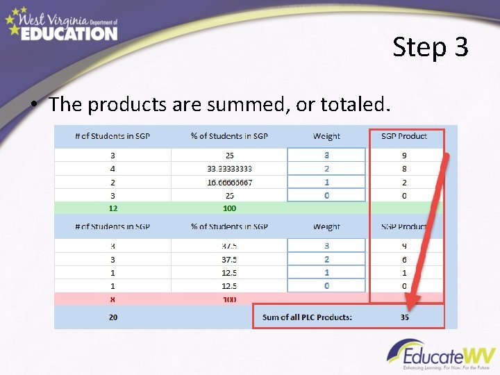 Step 3 • The products are summed, or totaled. 