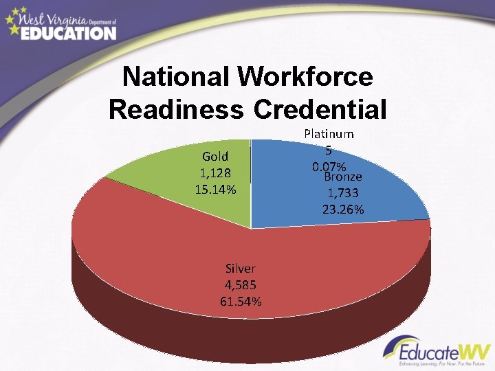 National Workforce Readiness Credential Gold 1, 128 15. 14% Silver 4, 585 61. 54%