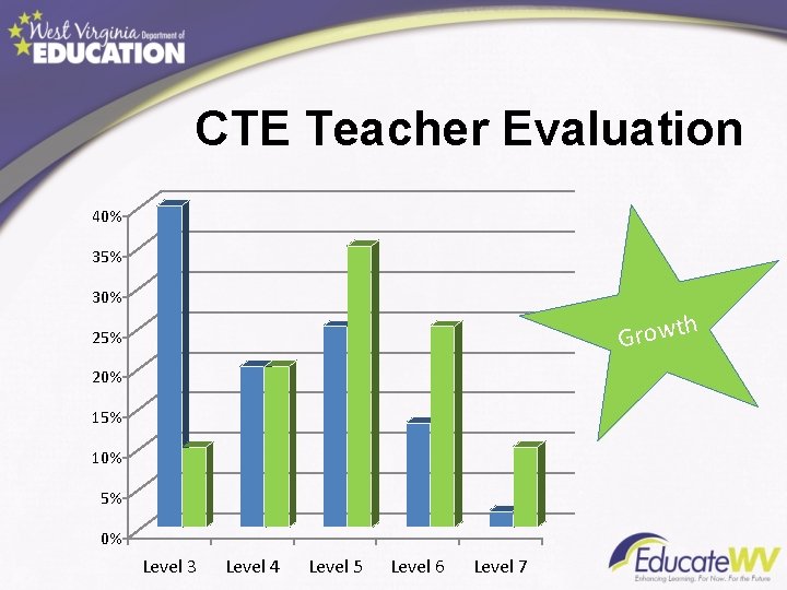 CTE Teacher Evaluation 40% 35% 30% h Growt 25% 20% 15% 10% 5% 0%