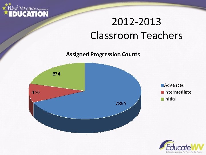 2012 -2013 Classroom Teachers Assigned Progression Counts 874 456 2865 Advanced Intermediate Initial 