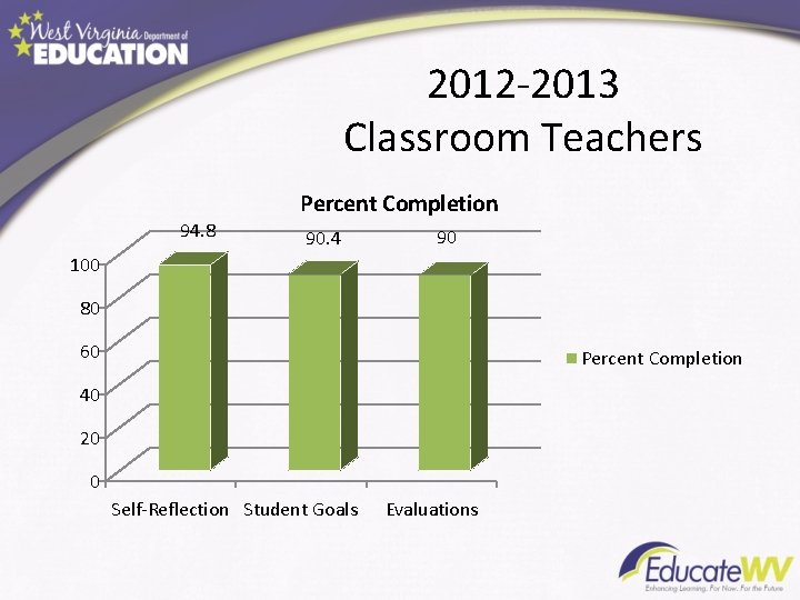 2012 -2013 Classroom Teachers 94. 8 Percent Completion 90. 4 90 100 80 60