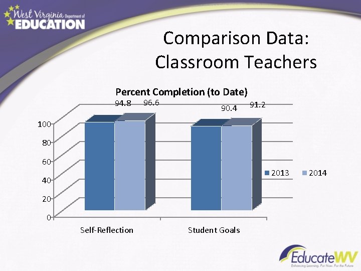 Comparison Data: Classroom Teachers Percent Completion (to Date) 94. 8 96. 6 90. 4