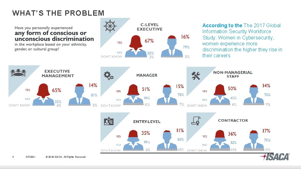 WHAT’S THE PROBLEM According to the The 2017 Global Information Security Workforce Study: Women WHAT’S THE PROBLEM According to the The 2017 Global Information Security Workforce Study: Women