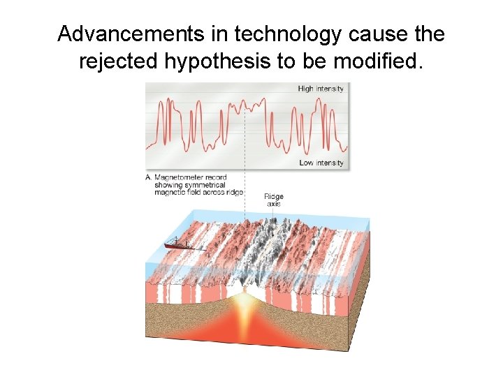 Advancements in technology cause the rejected hypothesis to be modified. 