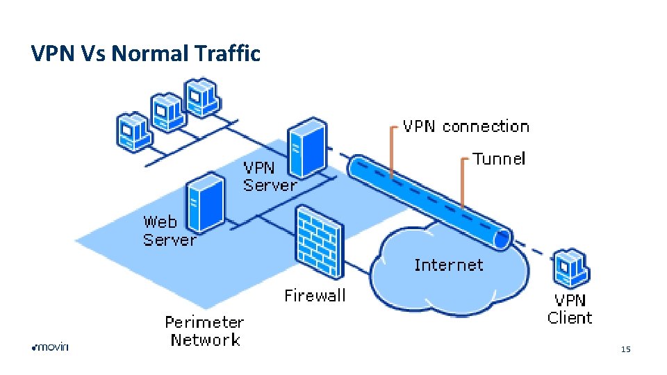 VPN Vs Normal Traffic 15 