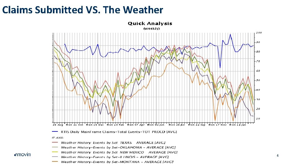 Claims Submitted VS. The Weather 4 