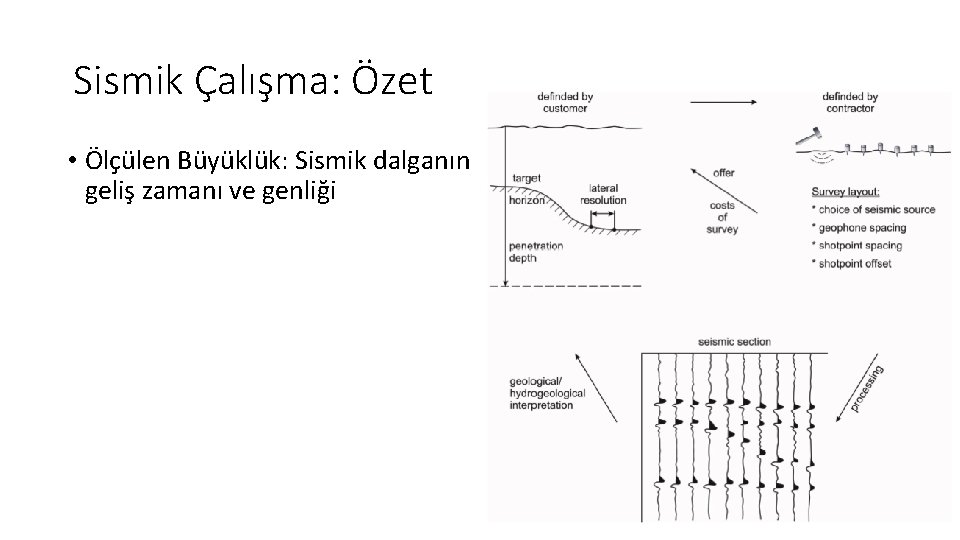 Sismik Çalışma: Özet • Ölçülen Büyüklük: Sismik dalganın geliş zamanı ve genliği 